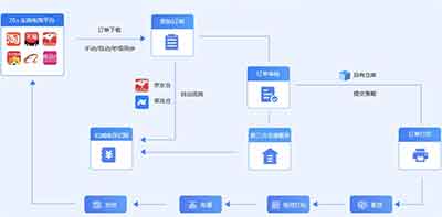 電子商務(wù)平臺(tái)